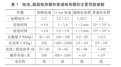 什么是超級電容？超級電容器的原理及特點是什么